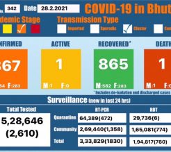 COVID-19 National Situation in Bhutan